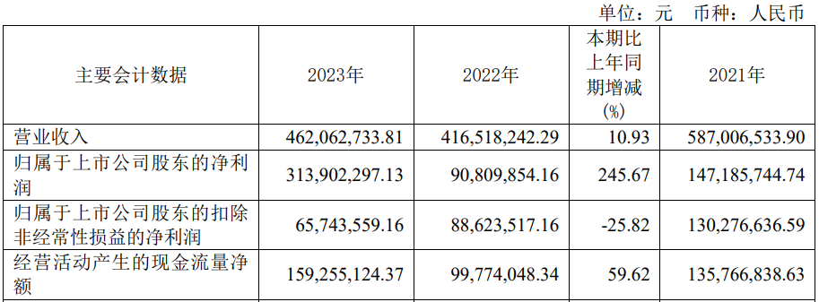 利预降超7成 2020年上市募57亿凯发K8国际娱乐破发股众望布艺去年净